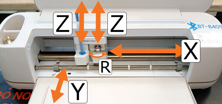 Diagram of the axis of motion on the Cricut: X,Y, two independent Z, and one R.